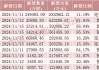中国东航解禁市值超100亿元，为定向增发机构配售股份，最新股价比定增价格低7.37%，参与机构浮亏7亿元