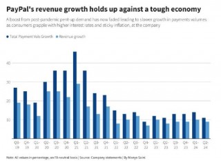 PayPal浴火重生! Q2 TPV同比增11% 再度上调2024年利润预期