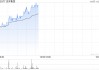 内房股早盘普遍走高 远洋集团涨超7%中梁控股涨超6%