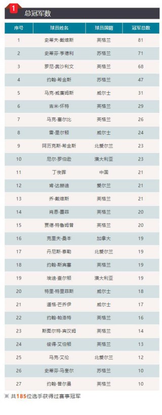 斯诺克最新排名(斯诺克最新排名及奖金表)