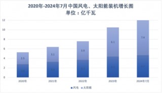 风光提前实现12亿千瓦目标，未来6年关键任务曝光
