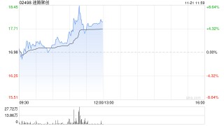 速腾聚创现涨逾6% 机构指公司盈利能力有望快速提升