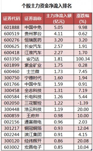 数据复盘丨主力资金加仓商贸零售、食品饮料等行业 北向资金连续2日净卖出