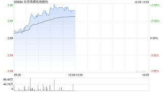 航空股早盘集体走高 首都机场及中国国航均涨逾6%