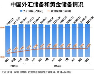 中国外储连续11个月站稳3.2万亿美元大关 央行六度暂停增持黄金