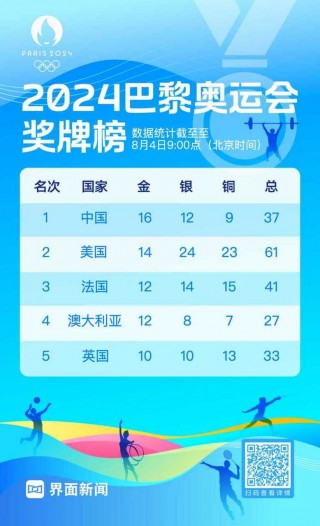 2020年奥运会奖牌榜(2020年奥运会奖牌榜最新消息)