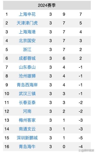 中超第二阶段积分榜(中超第二阶段比赛表)