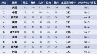 2016里约奥运会奖牌榜腾讯网(2016年里约奥运会奖牌榜腾讯网)