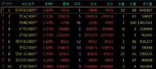 午评：棕榈油涨近3% 尿素跌近3%