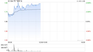 中广核矿业早盘持续上涨逾9% 机构看好铀价持续上行