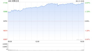 收盘：通胀数据提振降息预期 美股收高纳指上涨2.4%