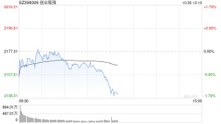 午评：创指半日跌超1% 消费电子概念股逆势走强