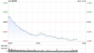 午盘：三大股指跌幅均超1% 道指下跌530点