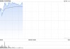 名创优品早盘高开逾7% 花旗给予目标价52.50港元