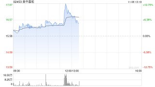 美中嘉和早盘拉升逾11% 公司与GE医疗签署战略合作协议