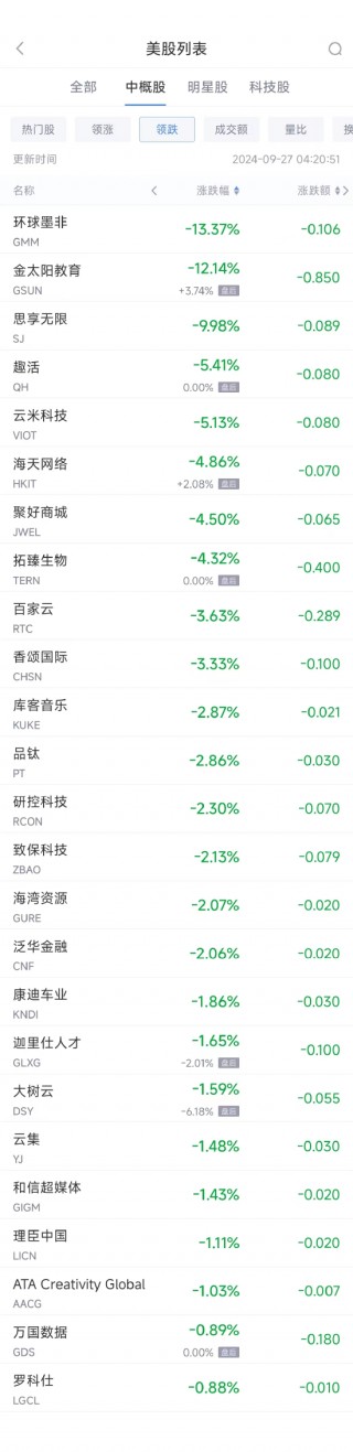 周四热门中概股普涨 贝壳暴涨20.4%，纳斯达克中国金龙指数大涨10.9%