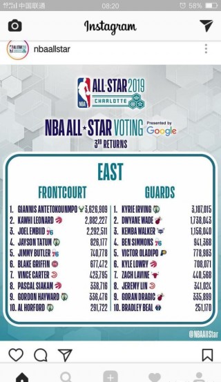 nba全明星第二轮投票结果(nba全明星赛之一轮投票结果)