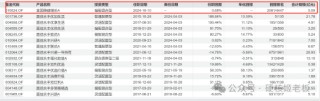 范妍，静悄悄的接管了一只老基金
