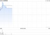 泓基集团早盘涨超8% 拟获控股股东配售现有4.8亿公司股份
