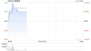 泓基集团早盘涨超8% 拟获控股股东配售现有4.8亿公司股份