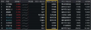 半导体领衔，创业板+科创板联袂狂飙，成长“战斗基”——双创龙头ETF（588330）盘中涨超2%