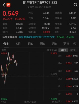 招商蛇口、滨江集团反弹超2%，地产ETF（159707）盘中拉升逾1%！机构：板块或迎新的博弈窗口期