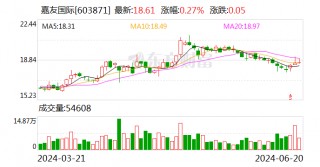 嘉友国际：多名股东拟合计减持不超过3.33%股份