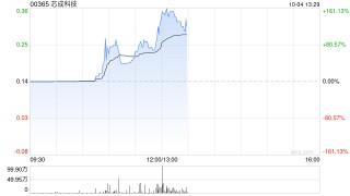 芯成科技盘中拉升 股价现涨逾88%