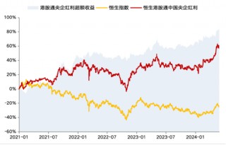 华安基金：市场下行，港股通央企红利指数下跌0.64%