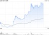 C托普涨7.65%触发临停 早盘一度跌超30%