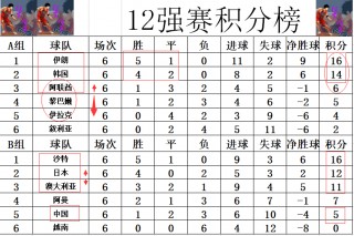 2022世界杯入围名单(2022年世界杯入围国家)