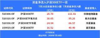 知名基金经理又调仓！这两年赚大了