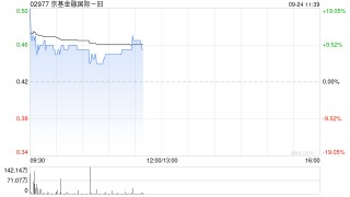 京基金融国际早盘涨超7% 因“10合1”并股而削减82.4亿股