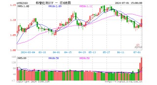 高歌猛进！陕西煤业、长江电力、中国海油等多股续创历史新高，标普红利ETF(562060)涨逾1%,单周吸金1.23亿元