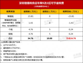 广深节前同步松绑楼市：广州全面取消住房限购，深圳取消限售、增值税“5改2”