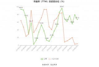 福成股份：2024年上半年净利同比预降67.64%