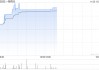 一脉阳光现涨超4% 近日宣布收购上海融公社芳侯科技18.0%股权