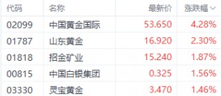 港股再现调整！恒生科技指数领跌 数字货币ETF逆市上扬