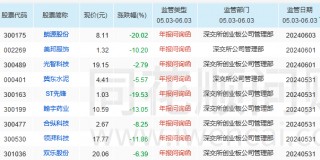 年报遭问询个股纷纷大跌，朗源股份20%跌停