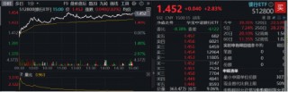 大股东增持动作不停，各路资金密集涌入！银行ETF（512800）放量涨近3%，近10日狂揽近13亿元！