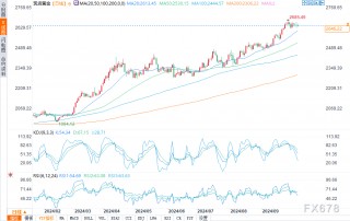 黄金预测：可能即将出现回调