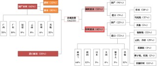 【原木专题】木本水源：原木期货上市预热——供需结构篇