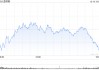 早盘：美股周二早盘涨跌不一 纳指上涨0.6%