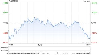 早盘：美股周二早盘涨跌不一 纳指上涨0.6%