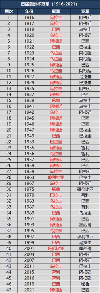历届世界杯冠军(历届世界杯冠军亚军季军殿军)