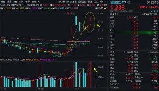 LPR如期下调，“科技牛”引爆市场！国防军工站上C位，金融科技ETF（159851）翻倍上攻！