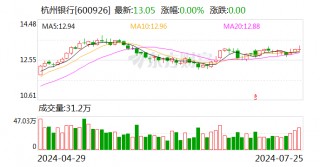 杭州银行上半年净利同比增20.06% 多家上市银行“中考”成绩传喜讯