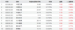 军工题材股轮番上阵，国防军工ETF（512810）逆市三连阳！商业航天仍是主角，中国卫通喜提首板！