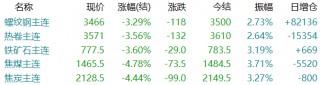 重挫！热卷跌超130！新一轮下跌开启？