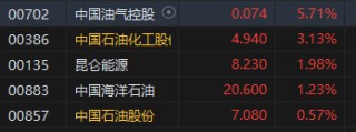 收评：恒指跌0.91% 恒生科指跌1.52%石油、电力、煤炭股逆势上涨